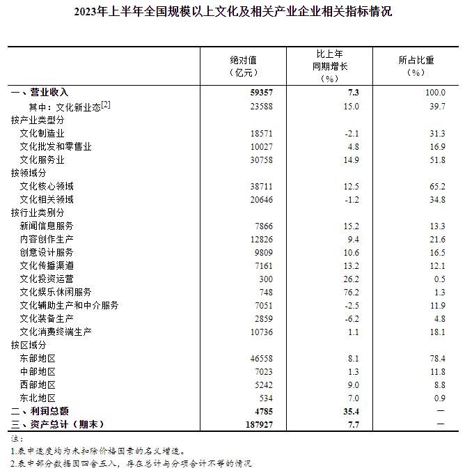 2023年上半年全国规模以上文化及相关产业企业营业收入增长7.3%