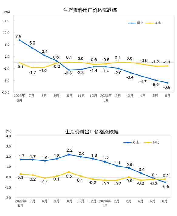 2023年6月份工业生产者出厂价格同比下降5.4% 环比下降0.8%