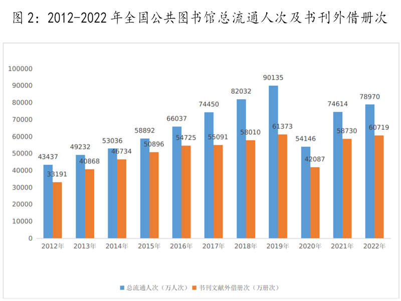 中华人民共和国文化和旅游部2022年文化和旅游发展统计公报