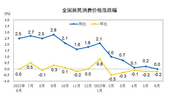 2023年6月份居民消费价格同比持平 环比下降0.2%