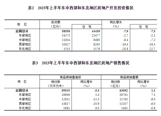 2023年上半年全国房地产市场基本情况