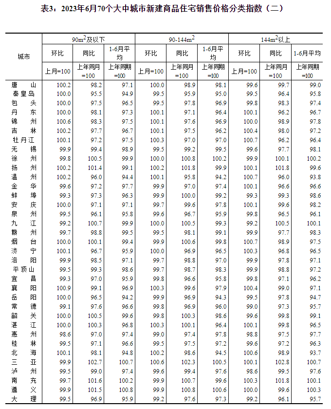 2023年6月份70个大中城市商品住宅销售价格变动情况