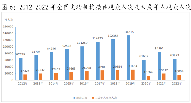 中华人民共和国文化和旅游部2022年文化和旅游发展统计公报