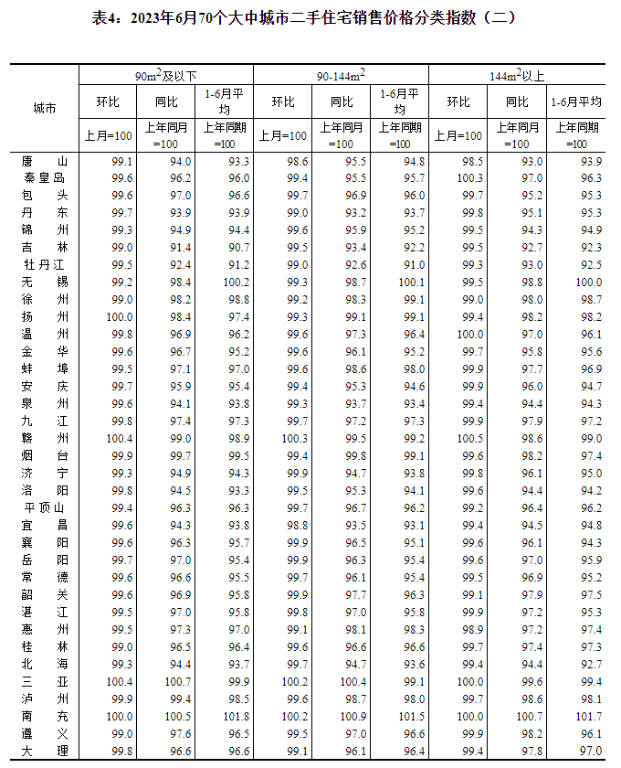 2023年6月份70个大中城市商品住宅销售价格变动情况
