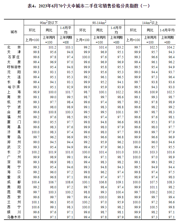 2023年6月份70个大中城市商品住宅销售价格变动情况