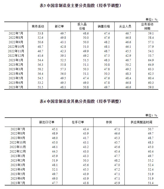 2023年7月中国采购经理指数运行情况
