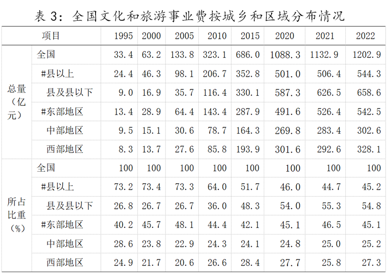 中华人民共和国文化和旅游部2022年文化和旅游发展统计公报