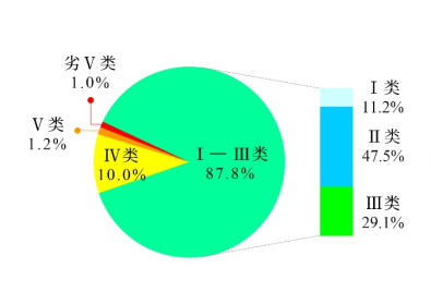 生态环境部公布2023年第二季度和1—6月全国地表水环境质量状况