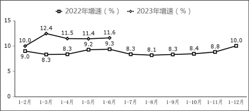 2023年上半年软件业经济运行情况