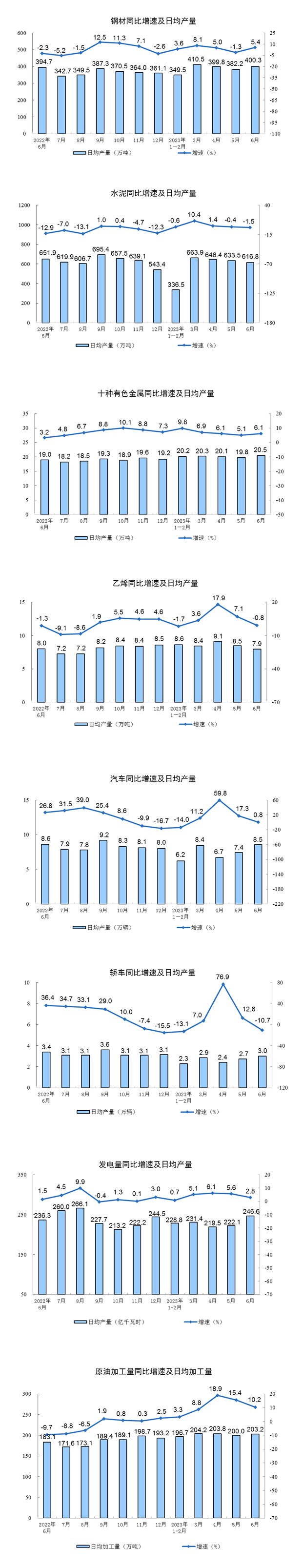 2023年上半年规模以上工业增加值增长3.8%
