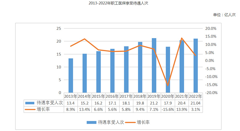 2022年全国医疗保障事业发展统计公报