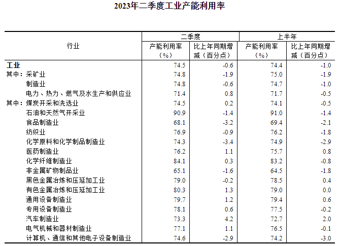 2023年二季度全国工业产能利用率为74.5%