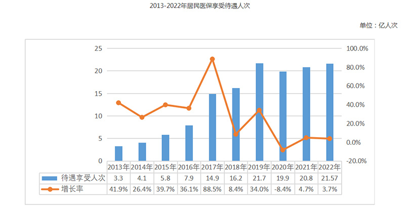 2022年全国医疗保障事业发展统计公报