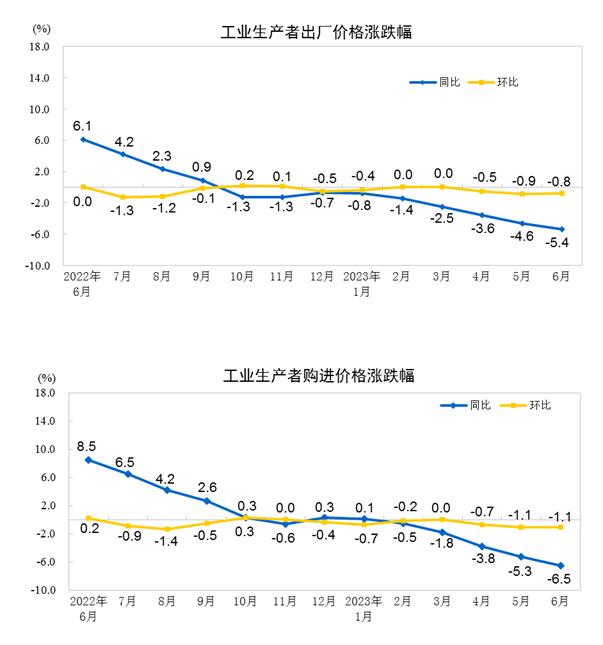 2023年6月份工业生产者出厂价格同比下降5.4% 环比下降0.8%