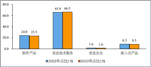 2023年上半年软件业经济运行情况