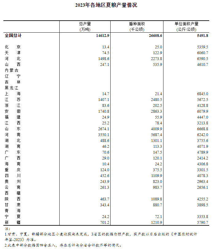 国家统计局关于2023年夏粮产量数据的公告
