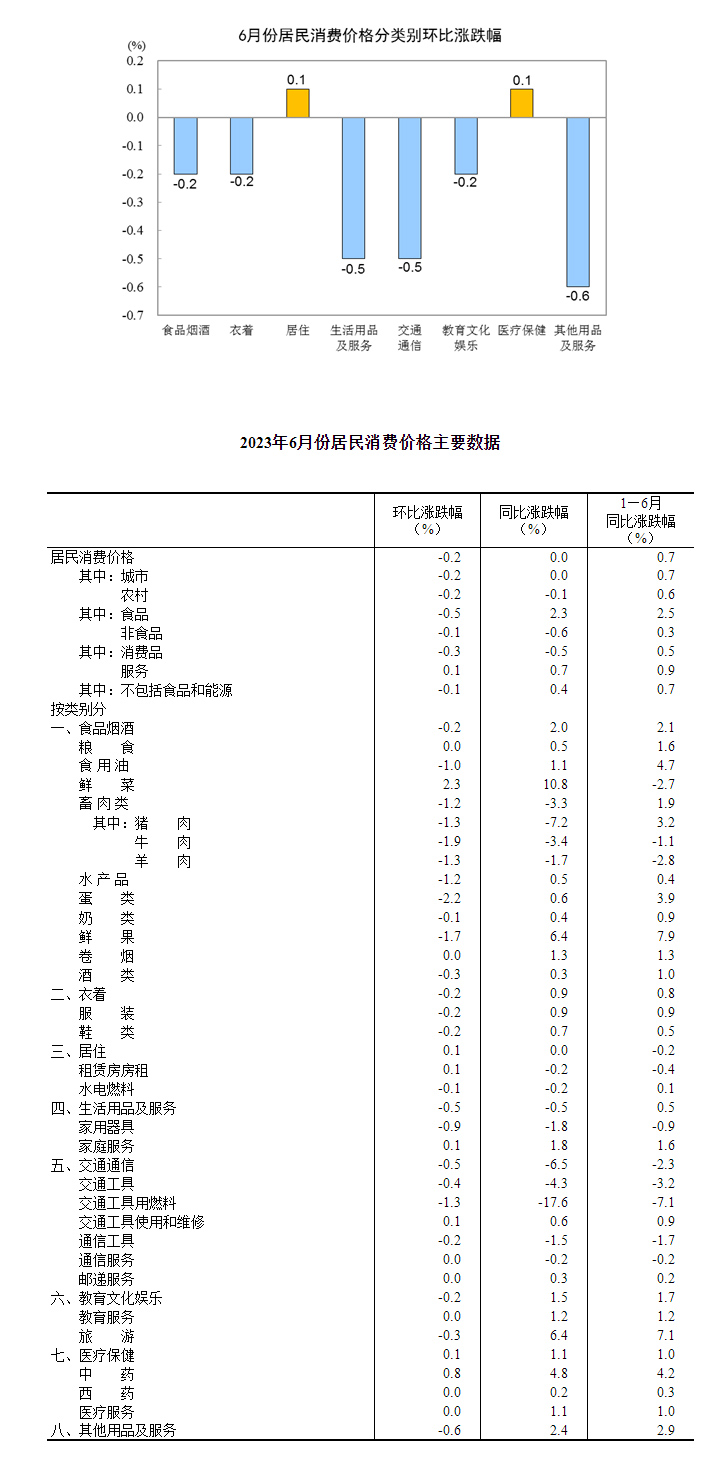 2023年6月份居民消费价格同比持平 环比下降0.2%