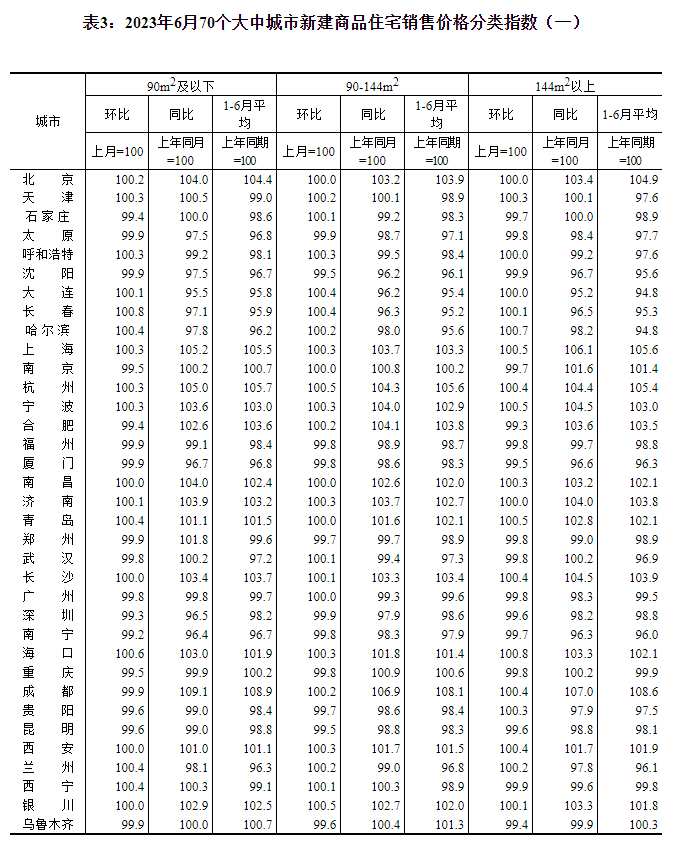 2023年6月份70个大中城市商品住宅销售价格变动情况