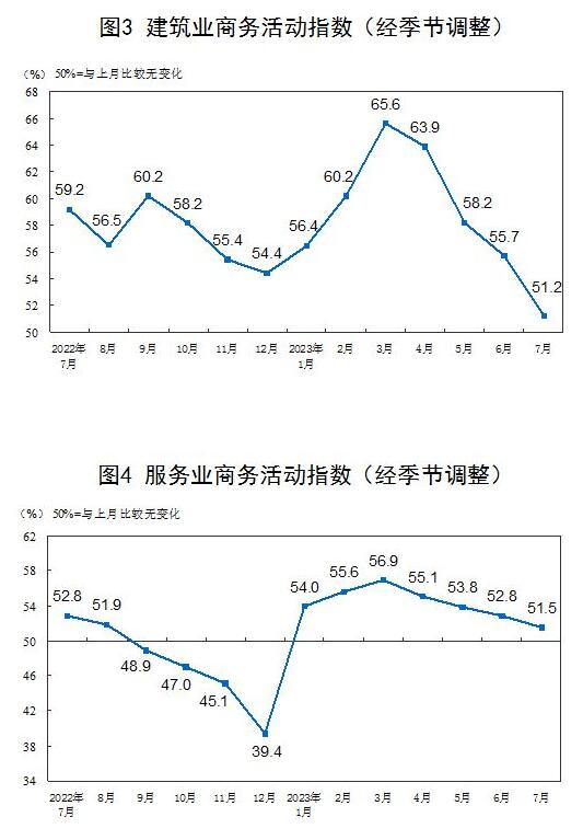 2023年7月中国采购经理指数运行情况
