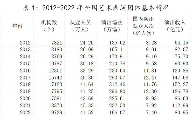 中华人民共和国文化和旅游部2022年文化和旅游发展统计公报