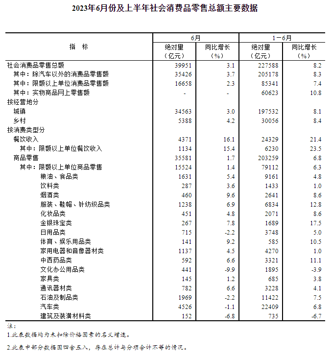 2023年上半年社会消费品零售总额增长8.2%