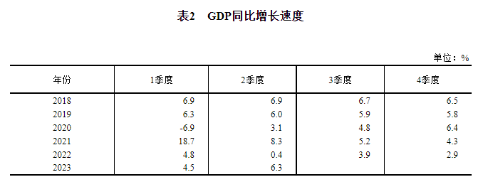 2023年二季度和上半年国内生产总值初步核算结果