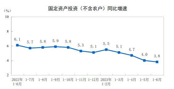 2023年上半年全国固定资产投资增长3.8%