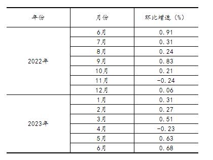 2023年上半年规模以上工业增加值增长3.8%