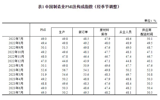 2023年7月中国采购经理指数运行情况