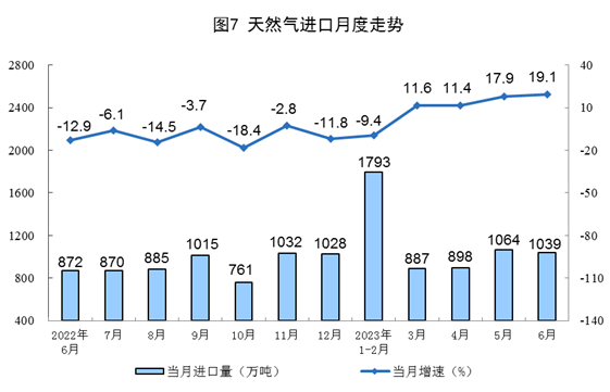 2023年上半年能源生产情况