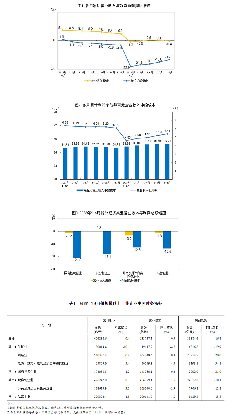 2023年1—6月份全国规模以上工业企业利润下降16.8% 降幅持续收窄