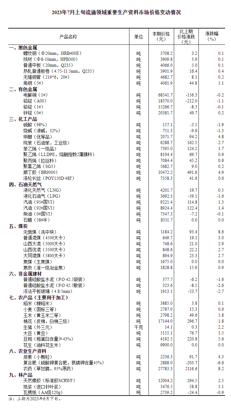 2023年7月上旬流通领域重要生产资料市场价格变动情况