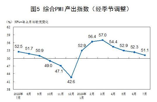 2023年7月中国采购经理指数运行情况