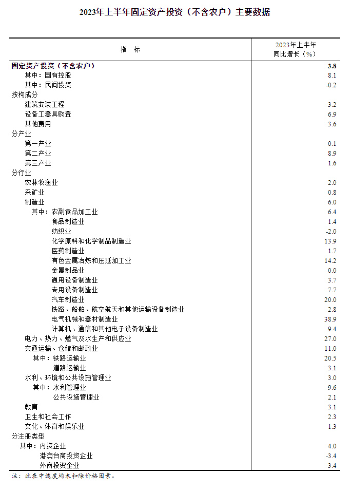 2023年上半年全国固定资产投资增长3.8%