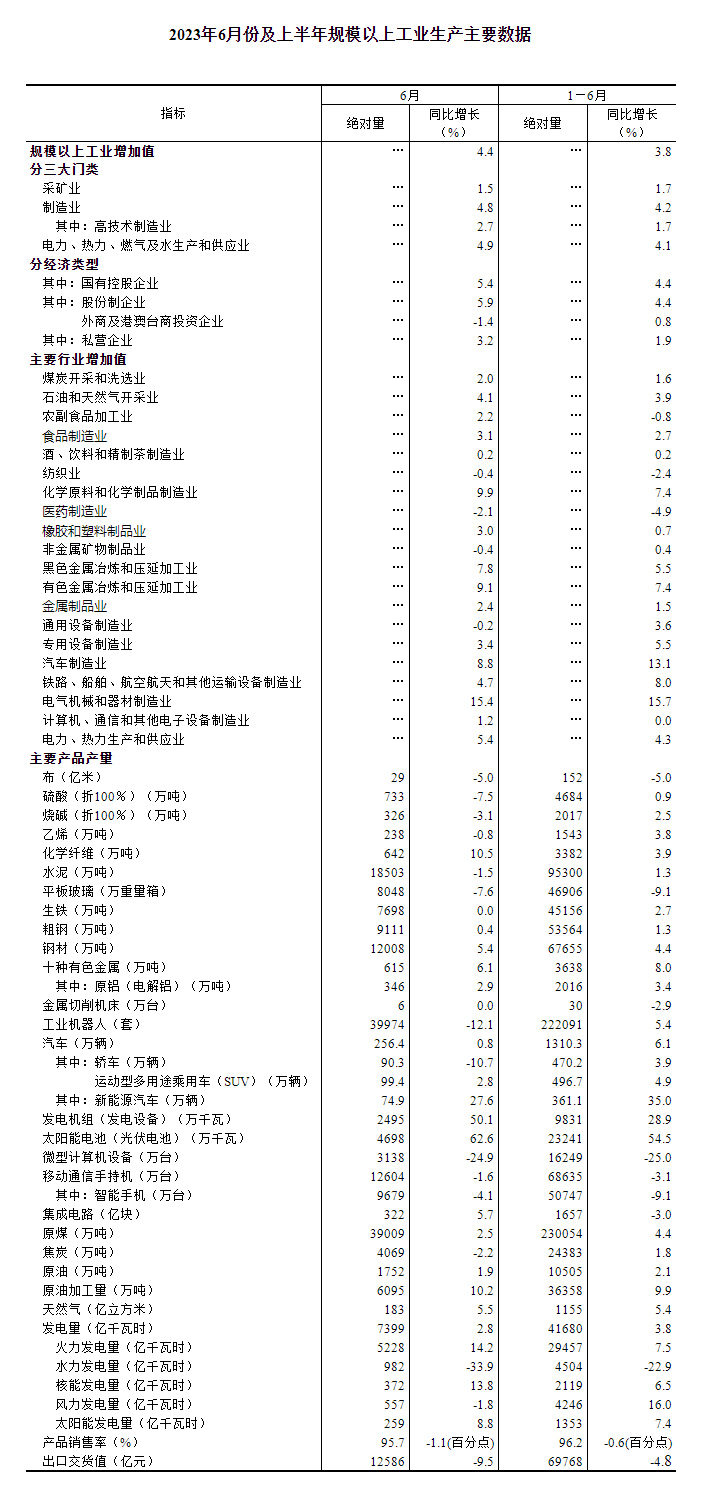 2023年上半年规模以上工业增加值增长3.8%