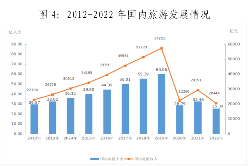 中华人民共和国文化和旅游部2022年文化和旅游发展统计公报