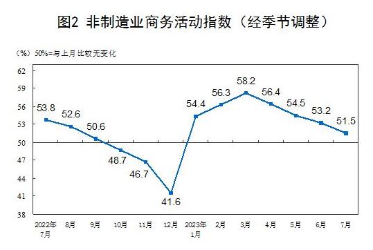 2023年7月中国采购经理指数运行情况