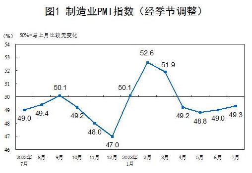 2023年7月中国采购经理指数运行情况