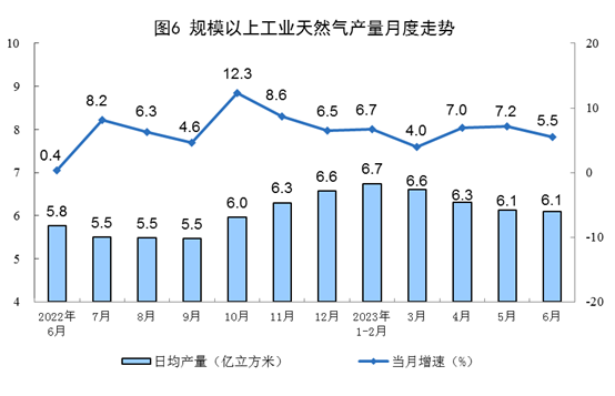 2023年上半年能源生产情况