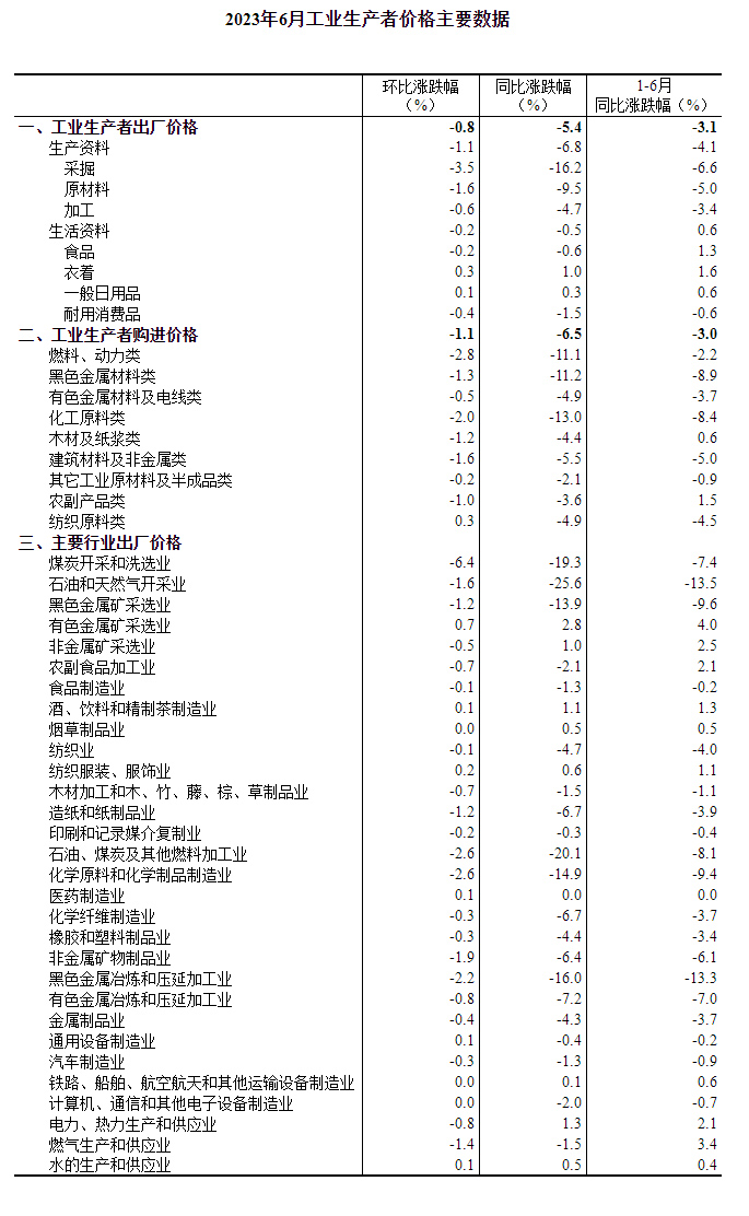2023年6月份工业生产者出厂价格同比下降5.4% 环比下降0.8%
