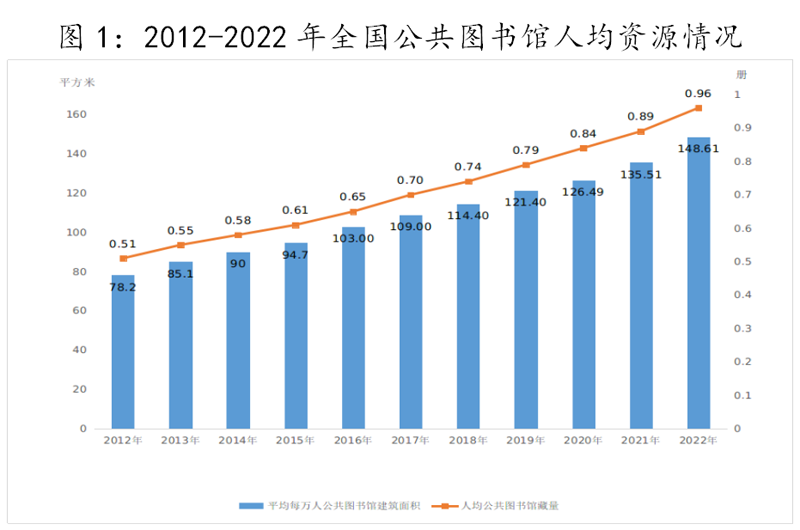 中华人民共和国文化和旅游部2022年文化和旅游发展统计公报