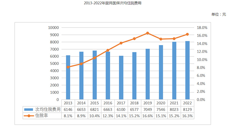 2022年全国医疗保障事业发展统计公报