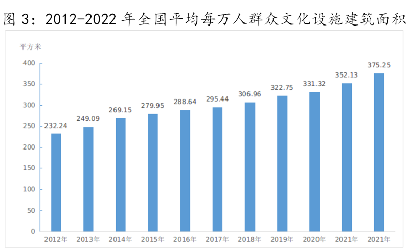 中华人民共和国文化和旅游部2022年文化和旅游发展统计公报