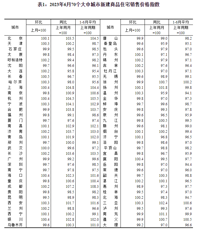 2023年6月份70个大中城市商品住宅销售价格变动情况