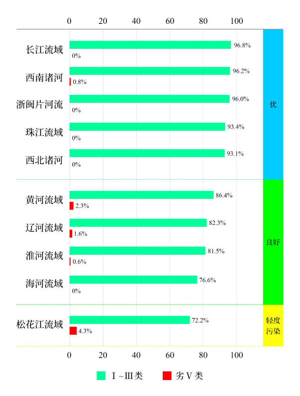 生态环境部公布2023年第二季度和1—6月全国地表水环境质量状况