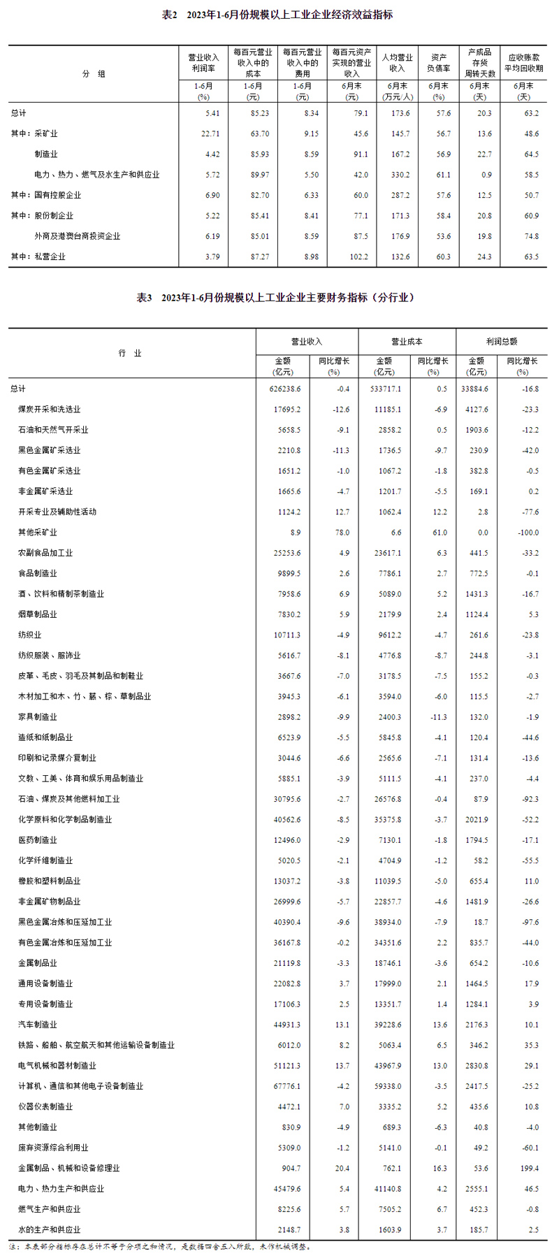 2023年1—6月份全国规模以上工业企业利润下降16.8% 降幅持续收窄