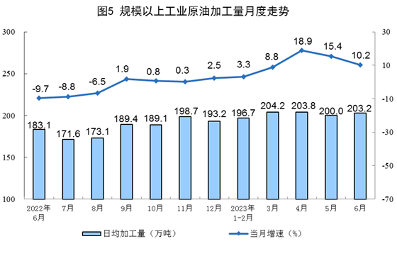 2023年上半年能源生产情况