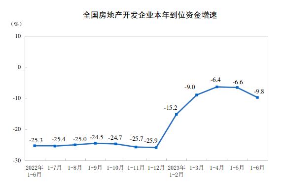 2023年上半年全国房地产市场基本情况