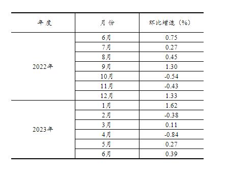 2023年上半年全国固定资产投资增长3.8%
