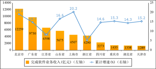 2023年上半年软件业经济运行情况